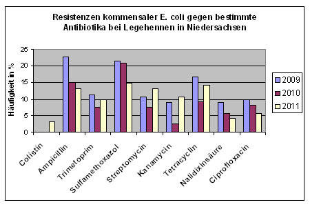 Resistenzen kommensaler E. coli