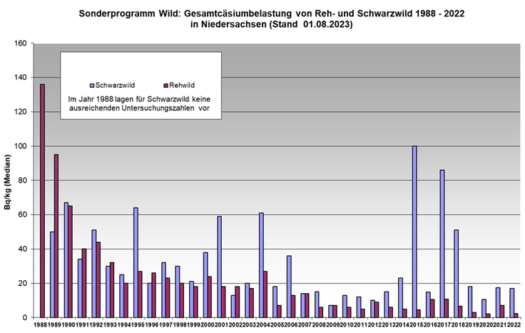 Ein Balkendiagramm zeigt die Gesamtcäsiumbelastung von Reh- und Schwarzwild von 1988 bis 2022 in Niedersachsen
