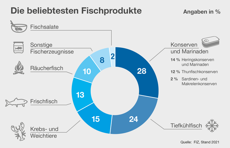Beliebteste Fischprodukte in Deutschland in 2021: Konserven und Marinaden 28%, Tiefkühlfisch 24%, Krebs- und Weichtiere 15%, Frischfisch 13%, Räucherfisch 10%, sonstige Fischerzeugnisse 8%, Fischsalate 2%.