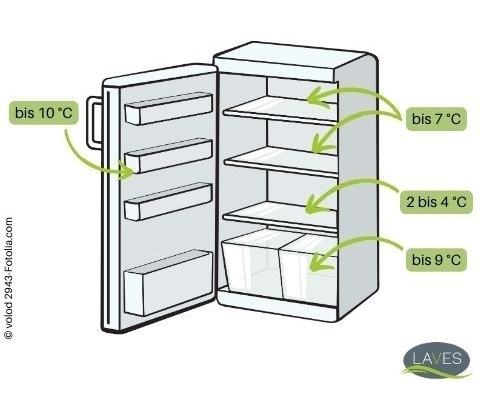 Ein Kühlschrank, bei dem zu den unterschiedlichen Bereichen die entsprechenden Temperaturzonen genannt sind. Tür 10 °C, oberstes und mittleres Fach 7 °C, unteres Fach 2 bis 4 °C, Gemüsefach bis 9 °C