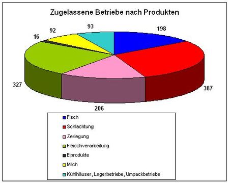 Anzahl zugelassene Betriebe