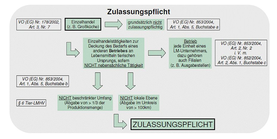 Zulassungspflichtige Betriebsarten Nds. Landesamt für