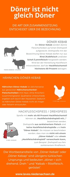Infografik mit weiß-orangem Hintergrund, Grafiken von einer Kuh, einem Schaf, einem Hähnchen, einem Fleischwolf. Erklärung der Unterschiede der Bezeichnungen Döner Kebab, Hähnchen-Döner-Kebab, Fleischspieß / Drehspieß