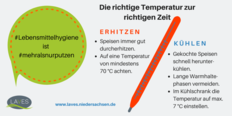 Twitter-Infografik zur Lebensmittelhygiene