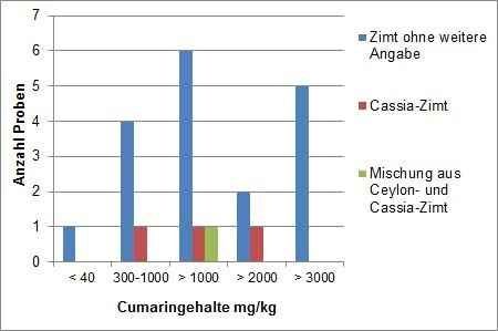 Cumaringehalte in Zimtpulver und Zimtstangen (mg/kg)
