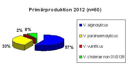 Verteilung der Vibrio spp.-Isolate in Miesmuscheln aus niedersächsischen Erzeugungsgebieten (in %) 2012