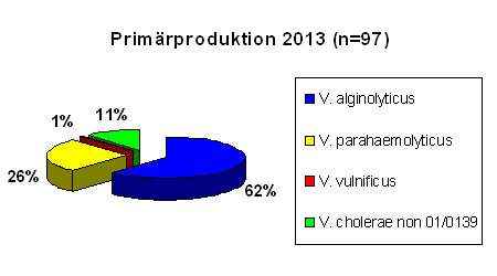 Verteilung der Vibrio spp.-Isolate in Miesmuscheln aus niedersächsischen Erzeugungsgebieten (in %) 2013