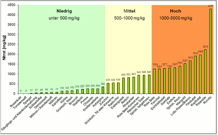 Abbildung 1 Mittlere Nitratgehalte in den untersuchten Lebensmittelproben 2006 - 2013