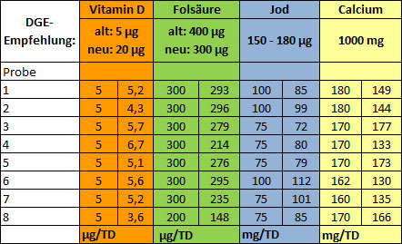 Untersuchungsergebnisse und deklarierte Mengen im Vergleich mit den Empfehlungen der DGE