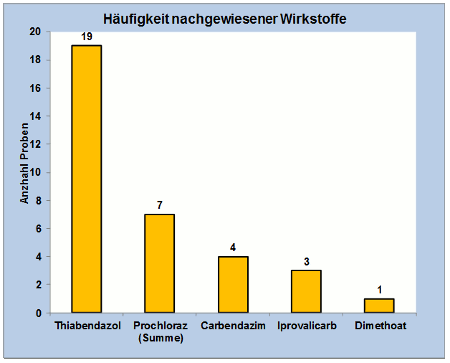 Abbildung 3