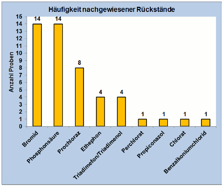 Abbildung 3