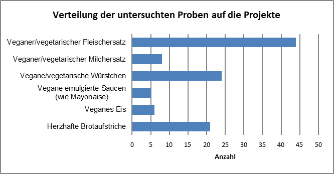 Veganer deutschland vegetarier 2018 anteil Veggie