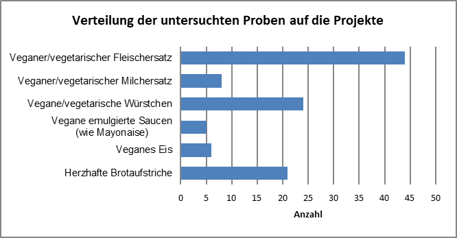 Verteilung der veganen/vegetarischen Proben: 44 Fleischersatz, 24 Würstchen, 21 herzhafte Brotaufstriche, 8 Milchersatz, 6 Eis, 5 emulgierte Saucen