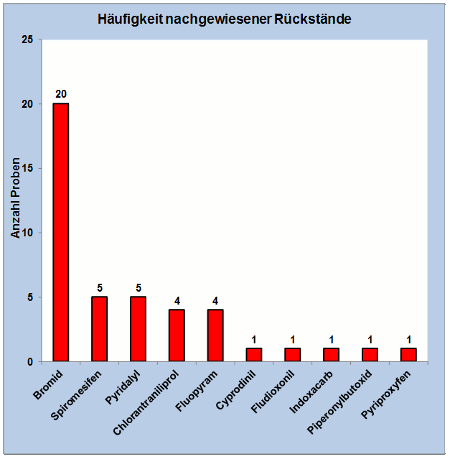 Abbildung 3