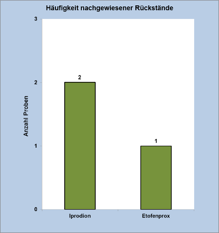 Abbildung 3