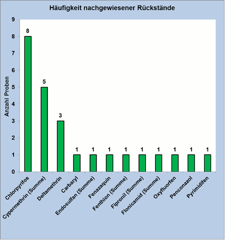 Abbildung 3