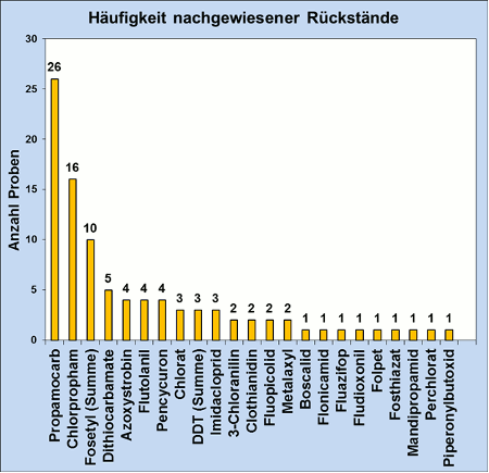 Abbildung 3