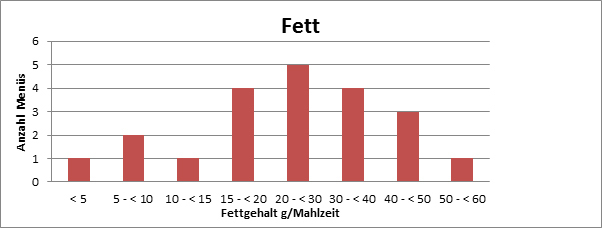 Fett