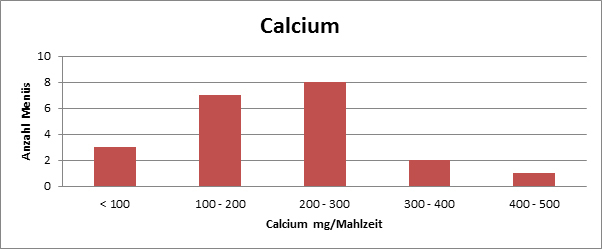 Calcium