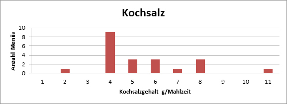 Kochsalz