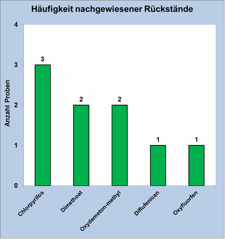 Abbildung 3