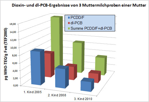 Dioxin- und dl-PCB-Ergebnisse von drei Muttermilchproben einer Mutter