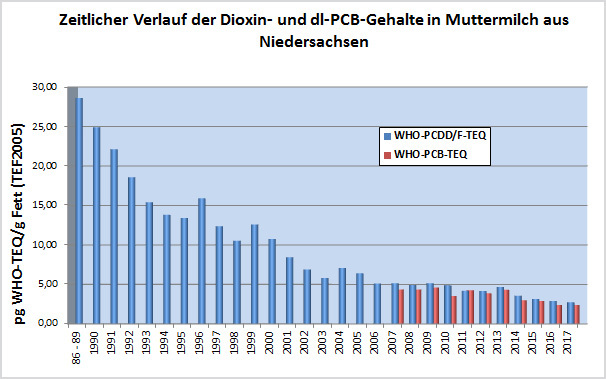 Zeitlicher Verlauf der der Dioxin- und dl-PCB-Gehalte in Muttermilch aus Niedersachsen