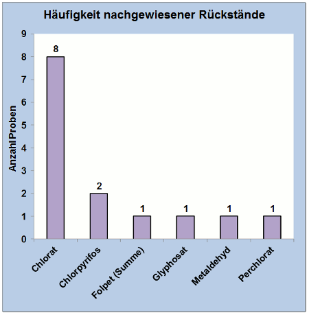 Abbildung 3