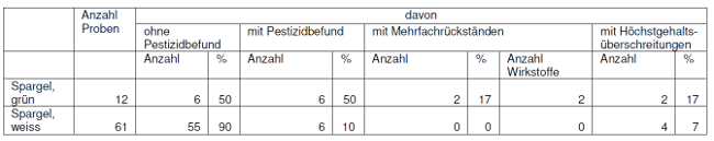 Tabelle