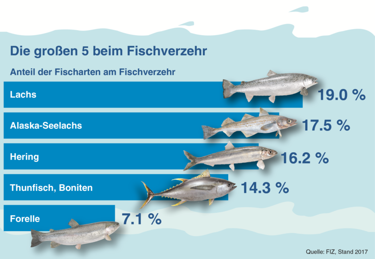 Fisch vielseitig und gesund Nds. Landesamt für Verbraucherschutz und Lebensmittelsicherheit