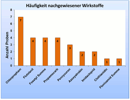 Abbildung 3