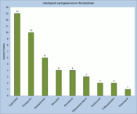 Abbildung 3