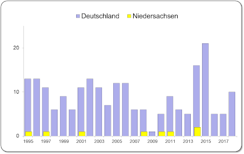 IHN-Ausbrüche in Deutschland und Niedersachsen