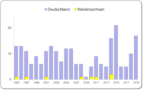 IHN-Ausbrüche in Deutschland und Niedersachsen