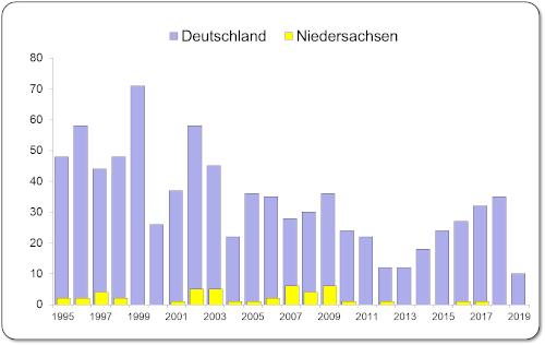 VHS-Ausbrüche in Deutschland und Niedersachsen