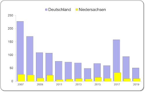 KHV-I-Ausbrüche in Deutschland und Niedersachsen