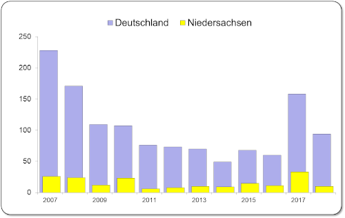 KHV-I-Ausbrüche in Deutschland und Niedersachsen