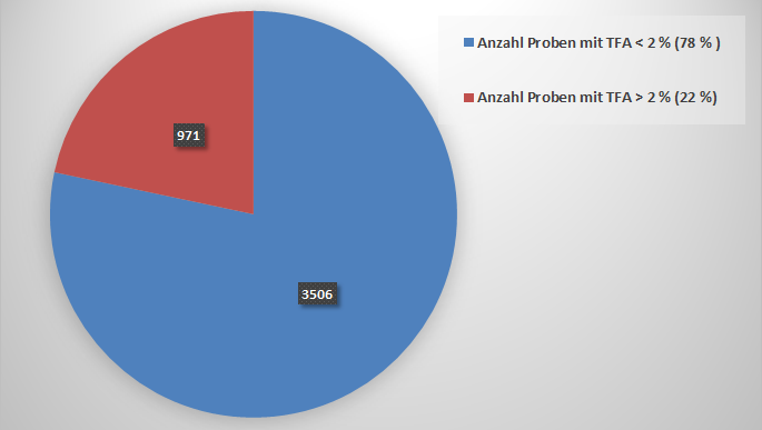 Tortendiagramm: 1. Segment: Anzahl Proben mit Trans-Fettsäuren < 2% - 3.506 = 78 %. 2. Segment: Anzahl der Proben mit Trans-Fettsäuren > 2 % - 971 = 22 %