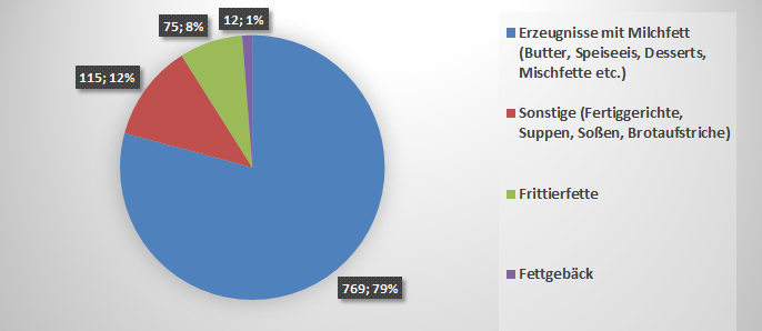 Tortendiagramm Anzahl Proben mit TFA > 2 %. 1. Segment: Erzeugnisse mit Milchfett - 769; 79 %. 2. Segment: Sonstige (Fertiggerichte, Suppen, Soßen, Brotaufstriche) - 115; 12 %. 3. Frittierfette - 75; 8 %. 4. Fettgebäck - 12; 1 %.