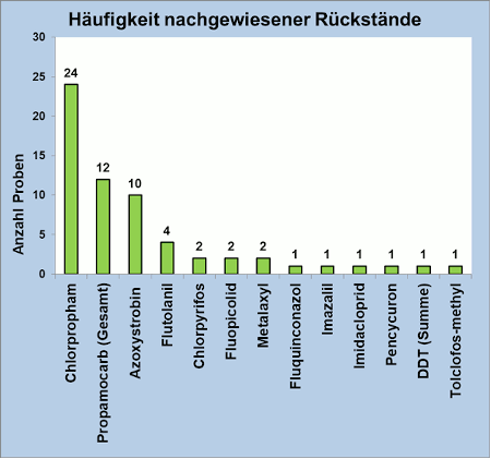 Abbildung 3