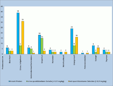 Balkendiagramm: Erbse, tiefgefroren - 39 Proben, 31 mit Chloratrückständen; Orangensaft - 24 Proben, 16 mit; Grapefruit - 18 Proben, 3 mit; Spargel - 8 Proben, 6 mit; Getreidebeikost - 6 Proben, 1 mit; Basilikum 6 Proben, 3 mit; Koriander, 4 Proben, 2