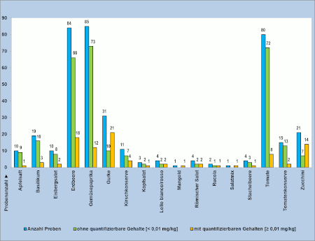 Gemüsepaprika, 85 Proben, 12 mit Chloratrückständen; Erdbeere, 84 Proben, 18 mit; Tomate, 80 Proben, 8 mit; Gurke, 31 Proben, 21 mit; Zucchini, 21 Proben, 14 mit; Basilikum, 19 Proben, 3 mit; Tomatenkonserve, 15 Proben, 2 mit; Eisbergsalat, 10 Proben,