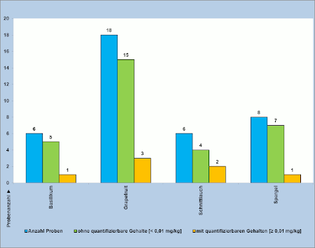 Grapefruit, 18 Proben, 3 mit Perchloratrückständen; Spargel, 8 Proben, 1 mit; Basilikum, 6 Proben, 1 mit; Schnittlauch, 6 Proben, 1 mit