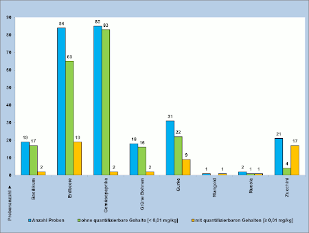 Gemüsepaprika, 85 Proben, 2 mit Perchloratrückständen; Erdbeere, 84 Proben, 19 mit; Gurke, 31 Proben, 9 mit; Zucchini, 21 Proben, 17 mit; Basilikum, 19 Proben, 2 mit; Grüne Bohne, 18 Proben, 2 mit;