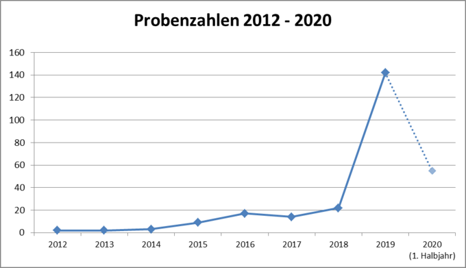 Diagramm Entwicklung der Probenzahlen aus den Jahren 2012 bis 2019
