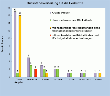 Ergebniszusammenfassung der Reisproben; berücksichtigt sind Proben mit Gehalten über 0,005 mg/kg für den jeweiligen Rückstand.