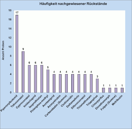 Abbildung mit der Häufigkeit nachgewiesener Pflanzenschutzmittelrückstände in den Reisproben; berücksichtigt sind Proben mit Gehalten über 0,005 mg/kg für den jeweiligen Rückstand. In 17 Proben wurde Piperonylbutoxid festgestellt