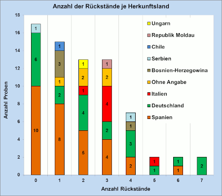 Abbildung zwei zeigt die grafische Verteilung von Mehrfachrückständen in den Pflaumen- und Zwetschgenproben