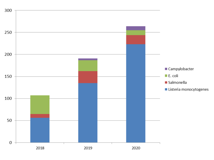 Balkendiagramm. 2018: 0 Proben Campylobacter, 42 E. coli, 9 Salmonella, 56 L. monocytogenes. 2019: 4 Proben Campylobacter, 25 E. coli, 27 Salmonella, 135 L. monocytogenes. 2020: 9 Proben Campylobacter, 11 E. coli, 21 Salmonella, 233 L. monocytogenes.