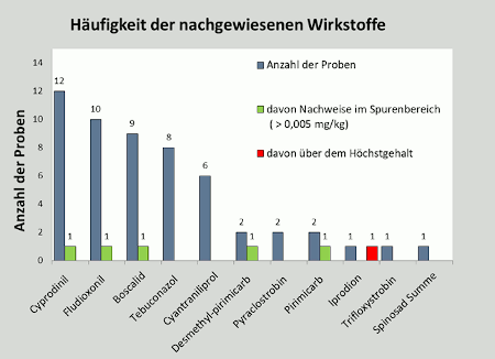 Abbildung 1: Häufigkeit der nachgewiesenen Pflanzenschutzmittelrückstände in Heidelbeeren; berücksichtigt sind Proben mit Rückstandsgehalten über 0,005 mg/kg für den jeweiligen Wirkstoff